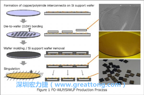 WLP為在晶圓階段即進(jìn)行元件封裝，因此無常規(guī)IC的引腳、封裝體填膠等空間需求，元件尺寸可以做到晶粒大小，因此PCB設(shè)計挑戰(zhàn)更大。