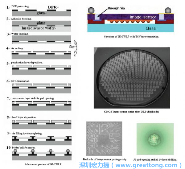 Samsung采用WLP形式制作的image sensor，直接利用晶圓級封裝大幅縮減元件尺寸，元件可做到極薄與最小占位面積。