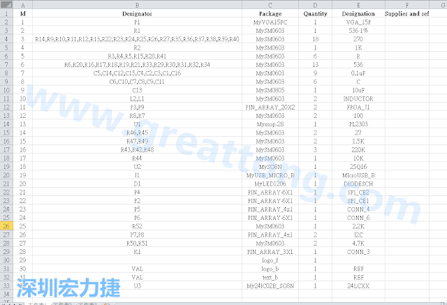 按"下一步"完成后，此Excel 檔就是一個(gè)標(biāo)示清楚的BOM零件清單了， 有規(guī)格、數(shù)量及用在那裡 (Ref)。如果再新增一欄Price ，加總所有 Quantity x Price， 就可以算出 BOM Cost 了。