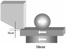 這份報(bào)告基本上采用了推力(Shear-test)及拉力(Pull-test)兩種測試方法，但深圳宏力捷這里只取其推力的報(bào)告，有興趣的讀者可以在網(wǎng)絡(luò)上找一下這份原文的報(bào)告，而這里的推力實(shí)際為錫球側(cè)向的剪切力(Shear)，如左圖的測試方法。
