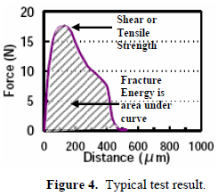 這份報(bào)告卻是以錫球的「破裂強(qiáng)度(Fracture Energy)」來計(jì)算其焊接強(qiáng)度的，因?yàn)楫?dāng)最大剪切力出現(xiàn)時(shí)錫球還不一定整顆完全掉落下來，有些可能只是裂開一部分，但推力的最大值已經(jīng)求出，所以僅計(jì)算最大剪切力來代替焊錫強(qiáng)度會有點(diǎn)失真，應(yīng)該要計(jì)算其整個(gè)剪切力與距離所形成的封閉區(qū)域面積（上圖）才比較能代表焊接強(qiáng)度。