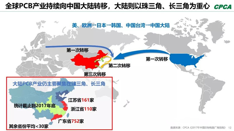 全球產(chǎn)業(yè)向中國轉(zhuǎn)移，本土PCB產(chǎn)業(yè)鏈實現(xiàn)崛起，打造了黃金十年。