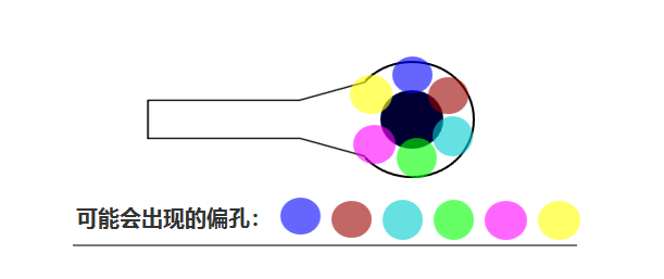 合過程中 芯板1、芯板2 壓合時可能會有 ≤0.05mm的偏差，壓合后內(nèi)層孔也會出現(xiàn)360°無規(guī)律的偏差