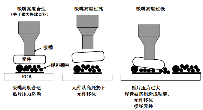 SMT貼片壓力過(guò)大，焊膏擠出量過(guò)多，容易造成焊膏粘連，再流焊時(shí)容易產(chǎn)生橋接