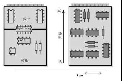 圖1（左）將數(shù)字開關(guān)動(dòng)作與模擬電路隔離開，將電路的數(shù)字和模擬部分分開。 （右）高頻和低頻應(yīng)盡可能分開。高頻組件應(yīng)靠近電路板的連接器。