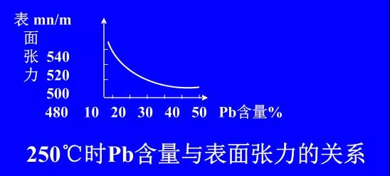 在Sn-PbPCBA焊料中增加鉛的含量，當(dāng)Pb的含量達(dá)到37％時(shí)，表面張力明顯減小