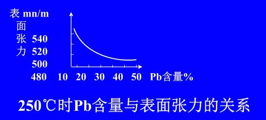 在Sn-Pb焊料中增加鉛的含量，當(dāng)Pb的含量達(dá)到37％時(shí)，表面張力明顯減小。